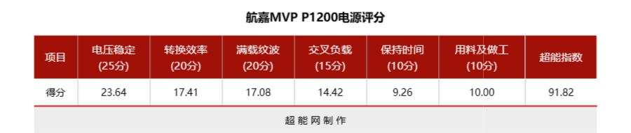 航嘉mvp650全模组电源评测,航嘉p1200评测