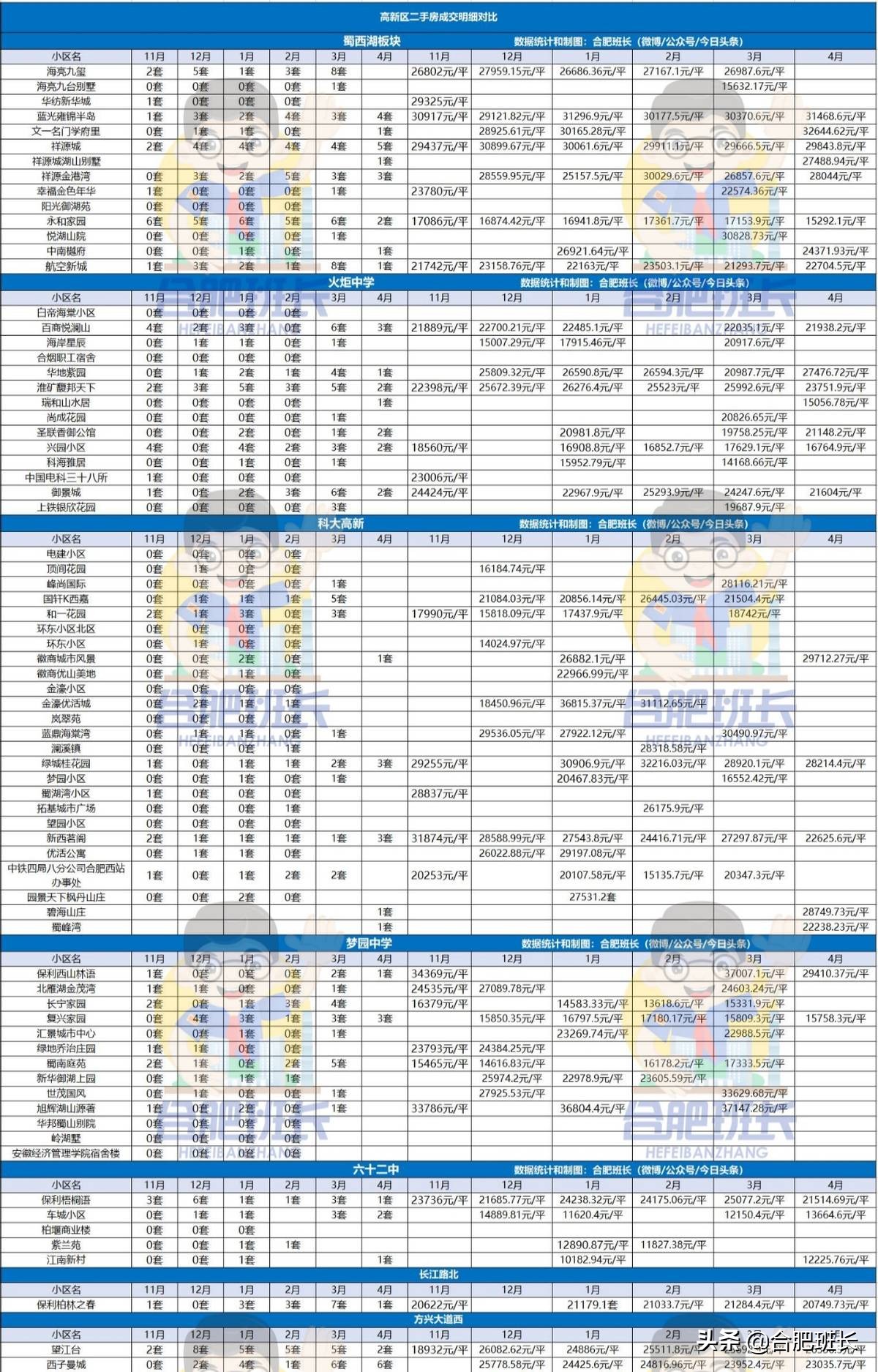 政务、滨湖和高新二手房市场真相如何？看4月和近半年销量和价格