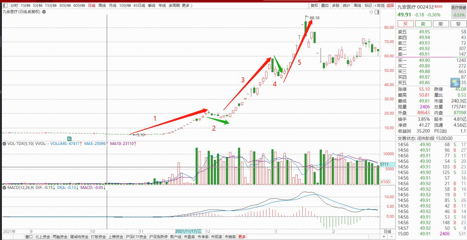 66.66的竞业达是88.18元的九安医疗吗？