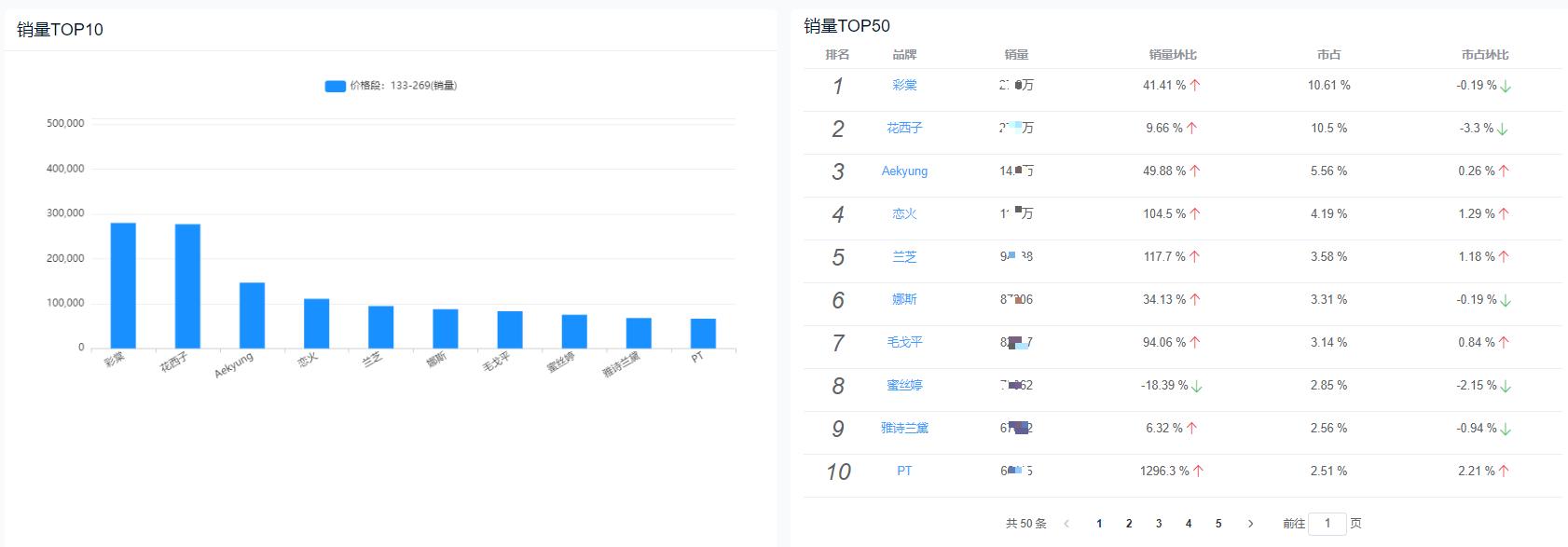 天猫化妆品销售量排行,天猫彩妆品牌销量数据怎么看