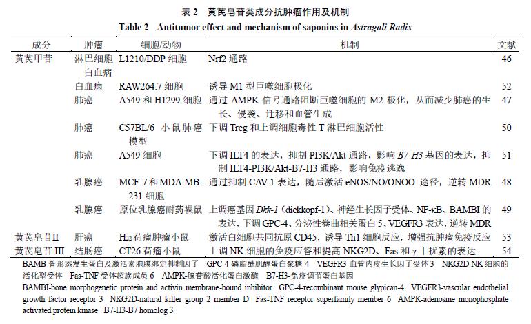 黄芪和葛根抗肿瘤吗,黄芪有抗肿瘤的功效吗