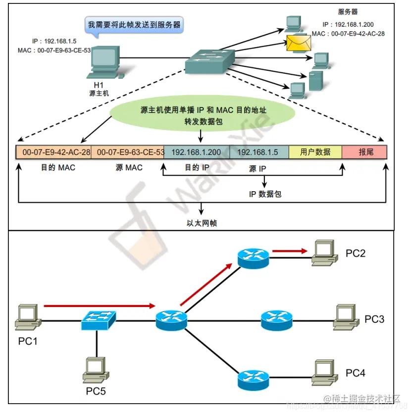 跨企业网络组建,组建企业级网络