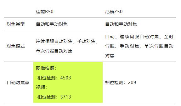 全方位比较佳能R50和尼康Z50哪个更适合你？