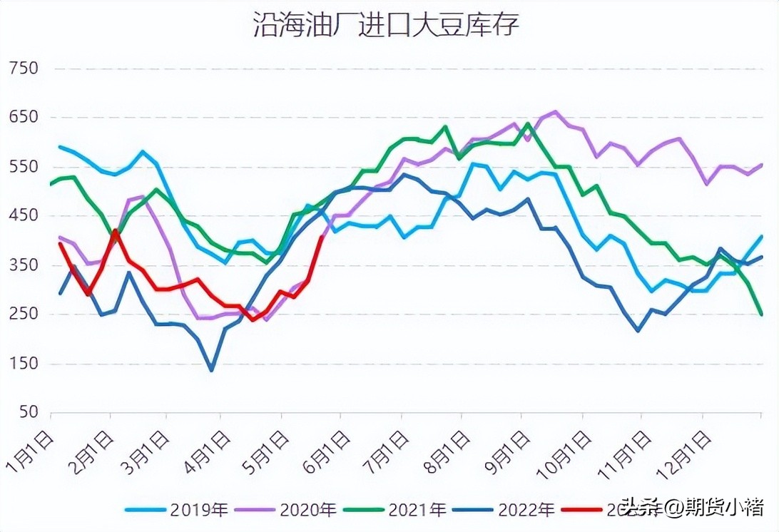 大豆进口大幅增长,大豆飙升领涨油脂跟进双粕承压