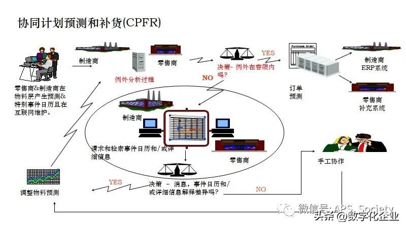 【经典文章】如何实施CPFR协同、计划、预测与补货？