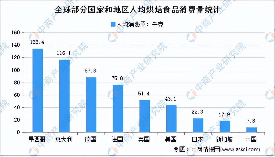 2022年烘焙食品前景,2022年烘焙行业报告