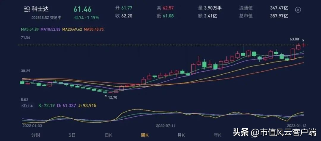 股价暴涨35倍的公司,科士达光伏概念股