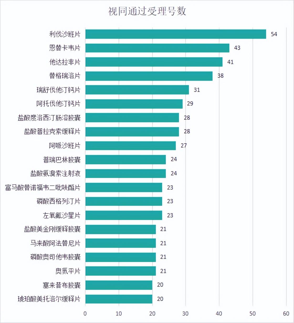 2018年4+7仿制药一致性评价,仿制药一致性评价图表