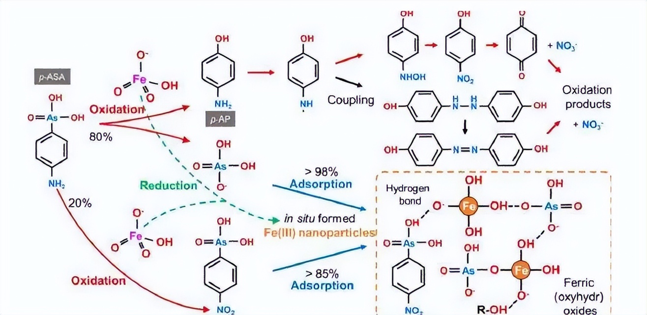 通过砷与Fe2O3/MgO的催化氧化，来抑制住MTBE的溶水速率