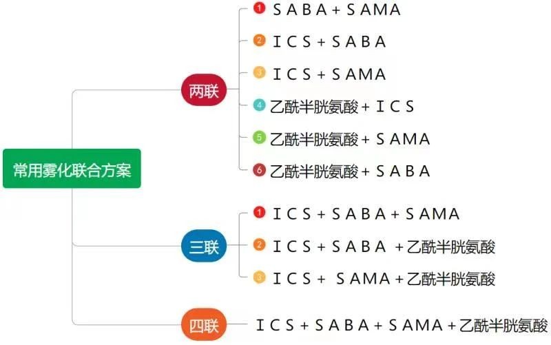 哪些药雾化给药,哪些雾化药可以化痰