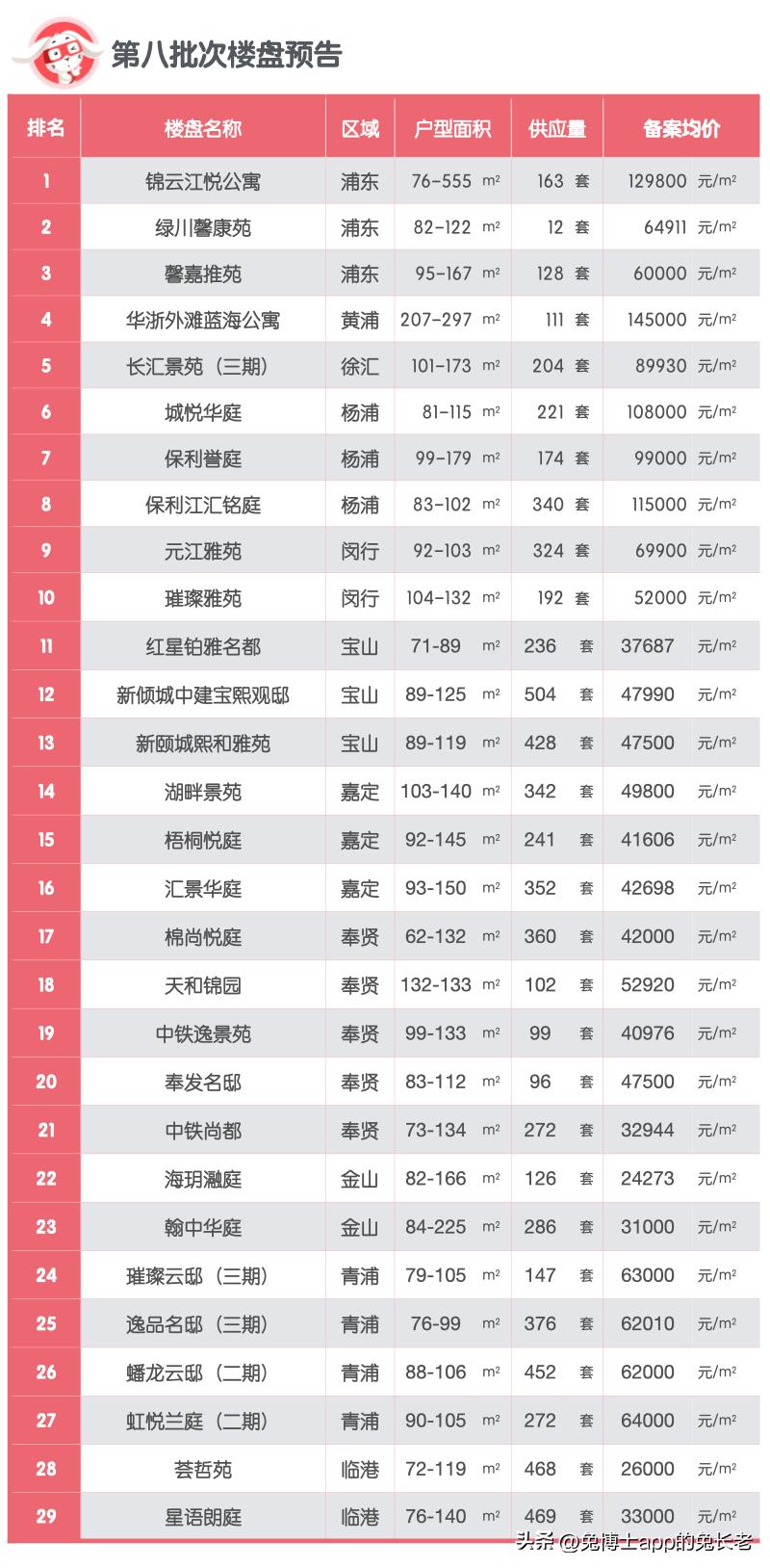 2015年上海楼盘销售排名,2022楼盘销售排名