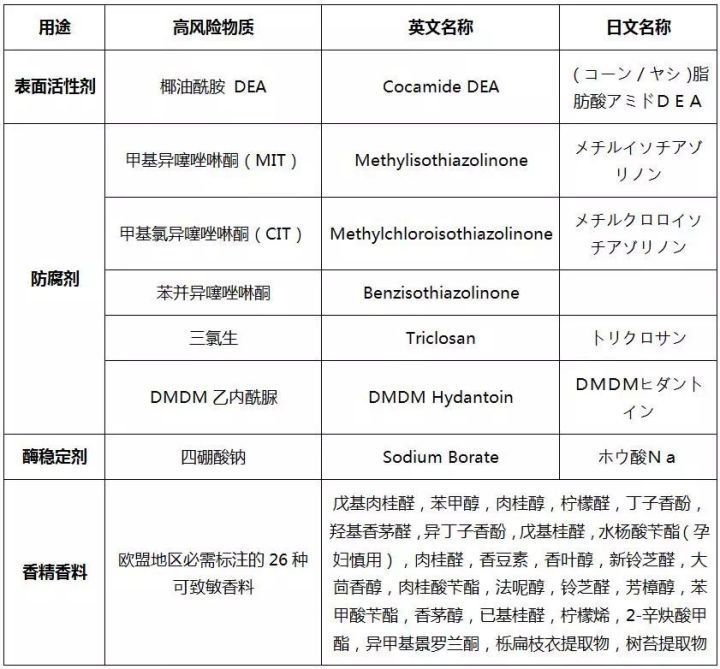 各品牌婴儿洗衣液成分,甘尼克婴儿洗衣液