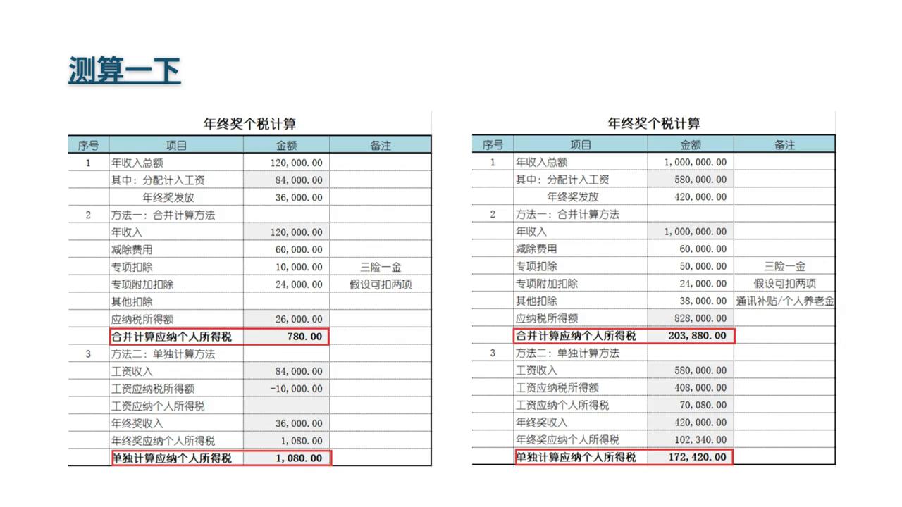 年终奖6w扣多少税,年终奖如何缴税才划算答案来了