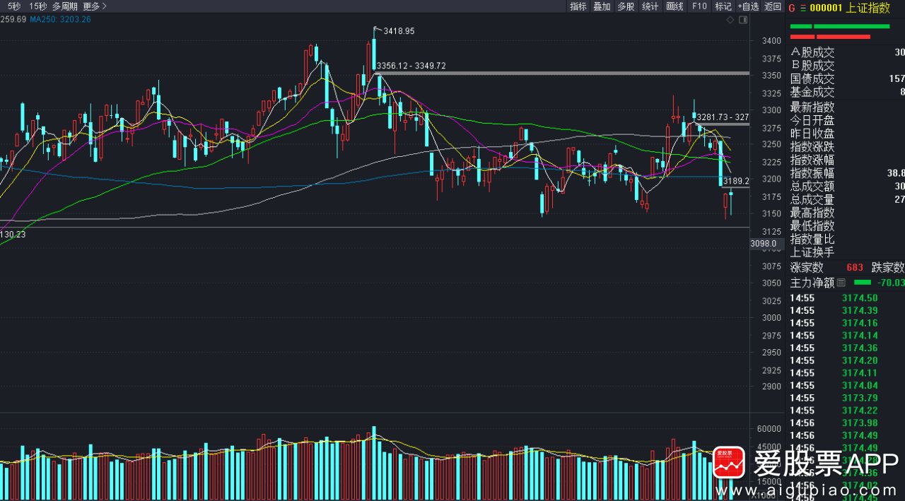 a股目前估值低的板块,a股基本已经见底后市怎么走