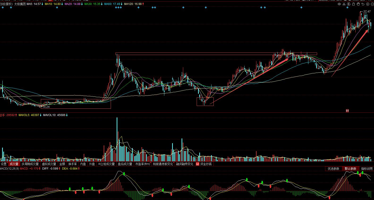 600129太极集团趋势分析,600129太极集团股票分析