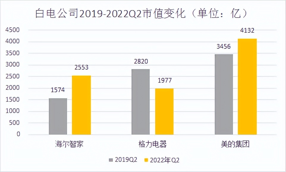 美的市值和格力市值排名,格力市值追上美的