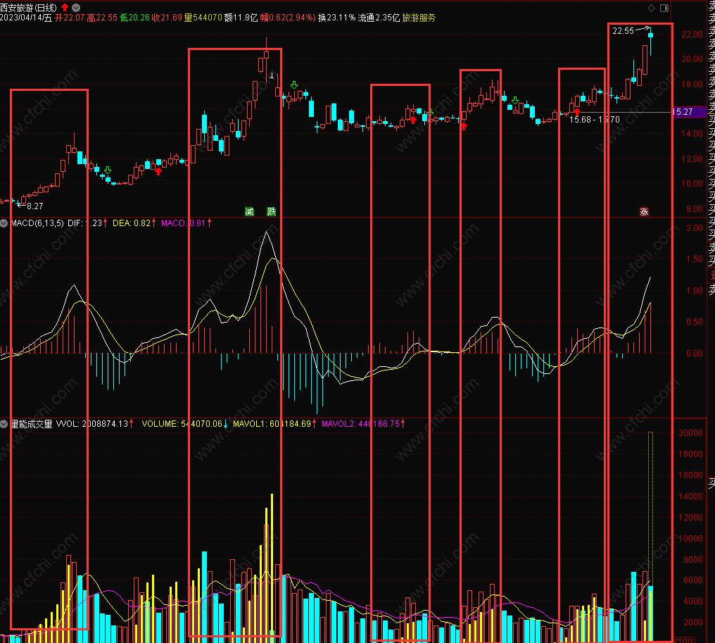 量能怎么看主力出货,怎么识别主力试盘量能