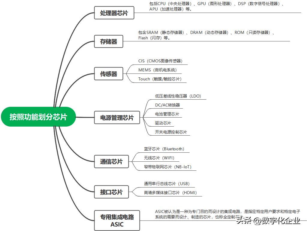 汽车钥匙芯片分类,人工智能芯片分类