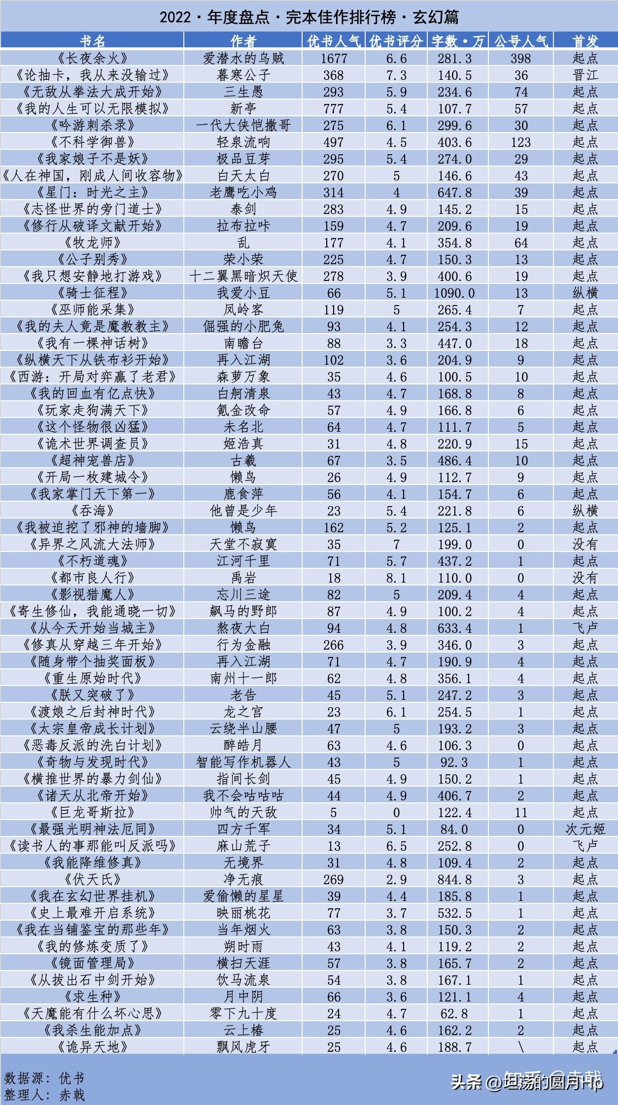 完本佳作排行榜2023,完本佳作排行榜