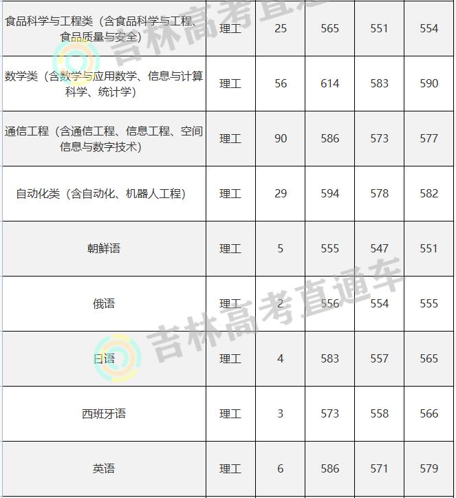 吉林大学2022年录取分数,吉林大学研究生2022年录取分数线