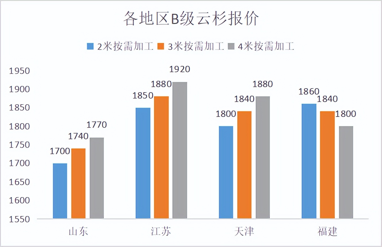 2022年木材板材价格趋势,红木木材2022年价格
