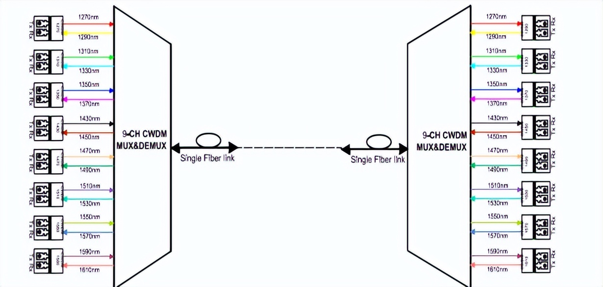 波分复用和数据复用,波分复用是信道复用技术吗