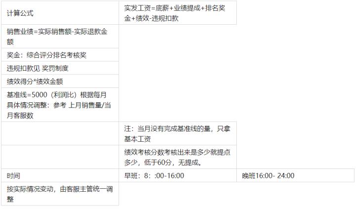 淘宝天猫京东客服岗位职责及考核标准方案-客服主管必看学习