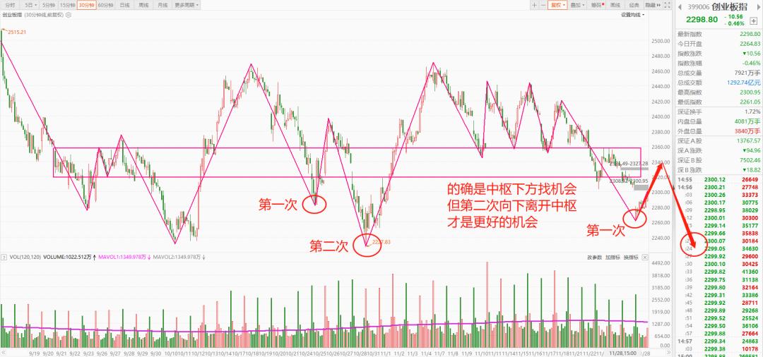 大盘探底回升调整结束了吗,探底回升是重新大涨吗