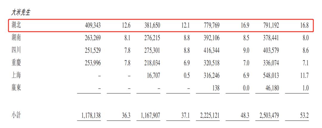 年入近50亿却不赚钱？“中式快餐”乡村基三冲IPO