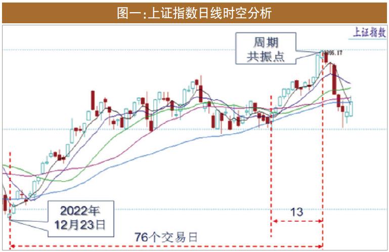 大盘波澜不惊但一类股持续走牛,大盘处于回调中耐心等待下次机会