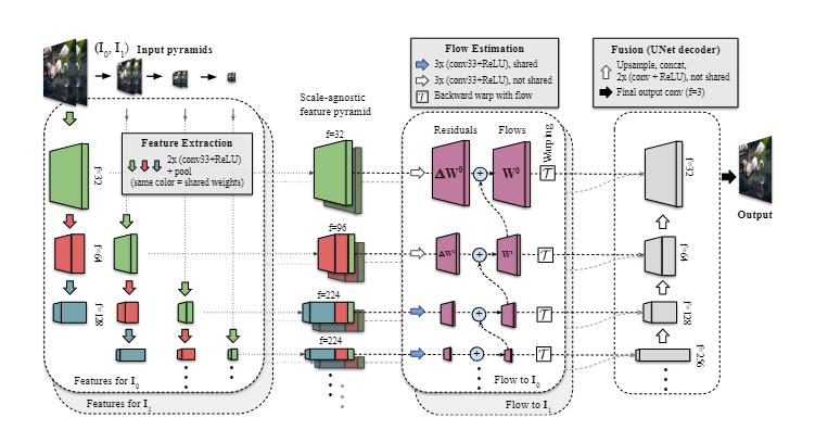 两张照片就能转视频！Google提出FLIM帧插值模型