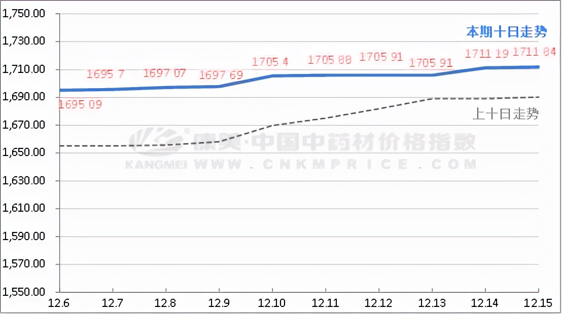 近十日中药材价格涨跌榜单表,近十日中药材市场药材涨跌分析