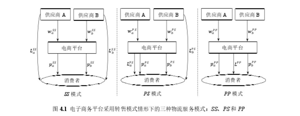 周二博士论文打卡六电子商务供应链物流服务模式优化策略研究精读