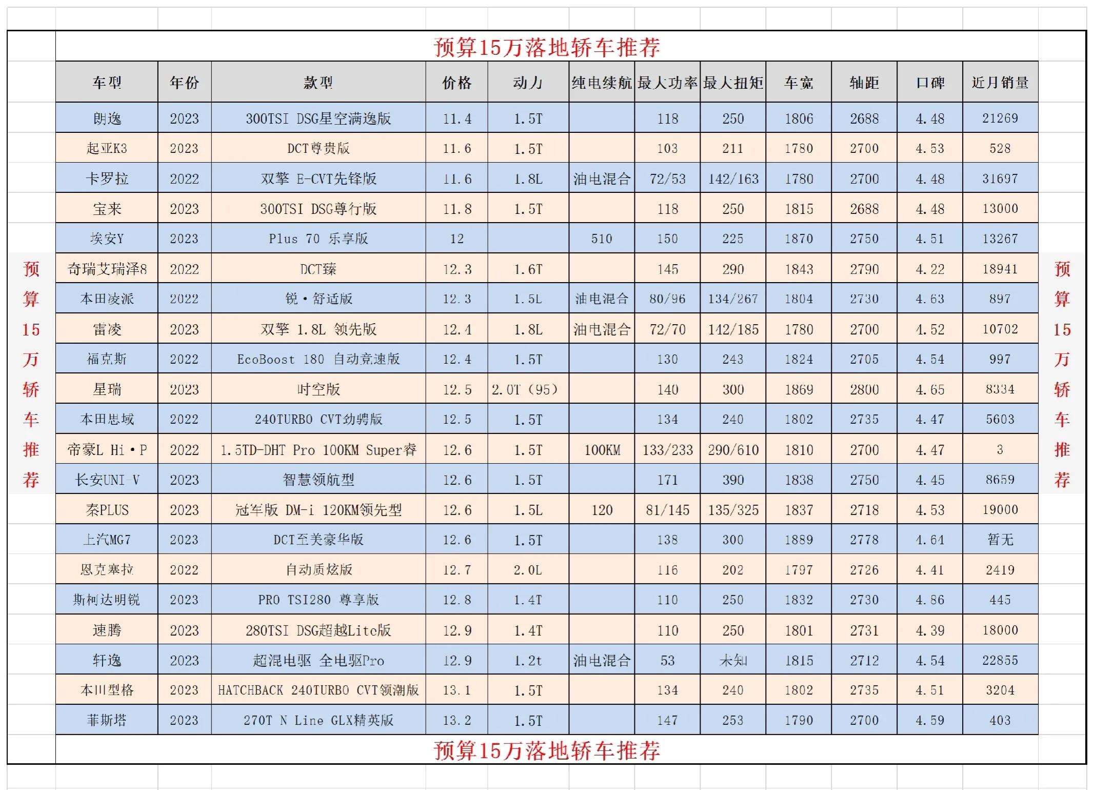 15万落地的轿车大众,落地15万最好的轿车