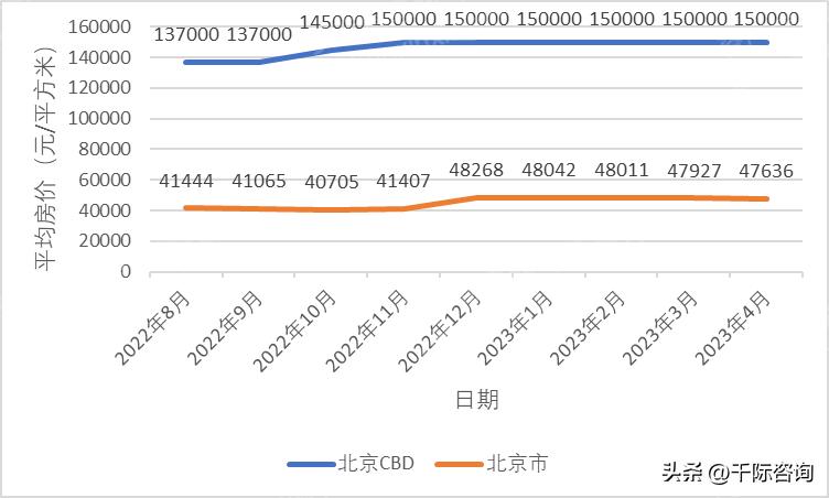 2023年CBD地产研究报告
