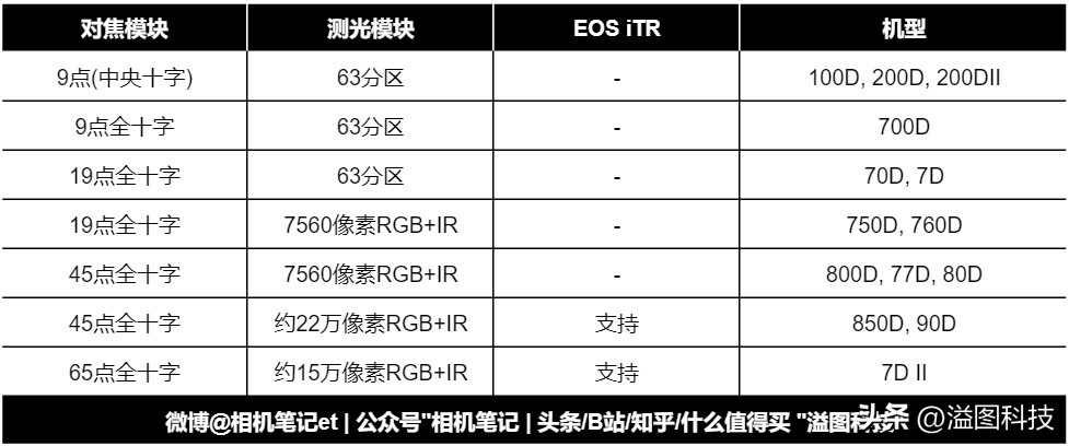 最强的微单,入门级数码单反推荐