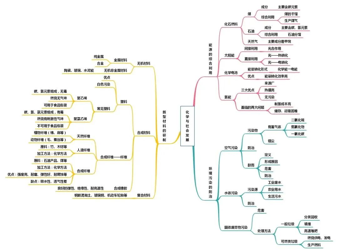初中化学思维导图完整版,初中化学物质构成的奥秘思维导图