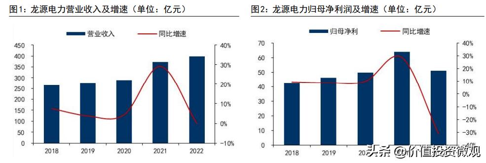 龙源电力营收占比,龙源电力未来估值