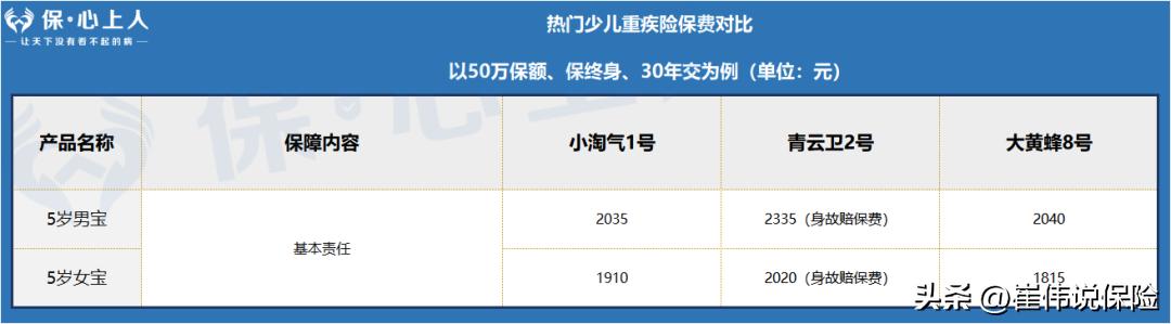 目前最好的儿童重疾险排名,重疾险攻略完整版