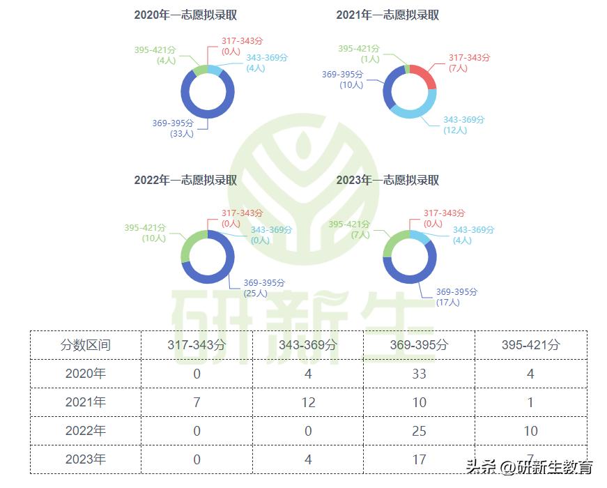 中南大学计算机专业24考研分析：考试科目、参考书、录取线等