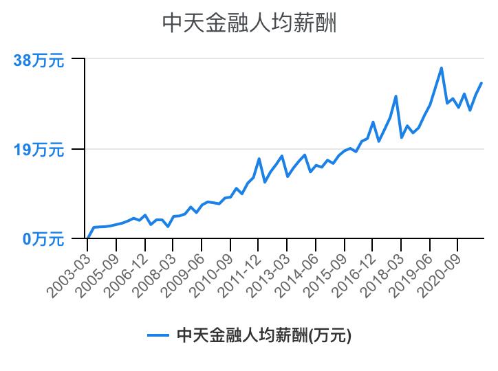 住宅物业和商业物业收入,万科物业1-40级薪酬等级表