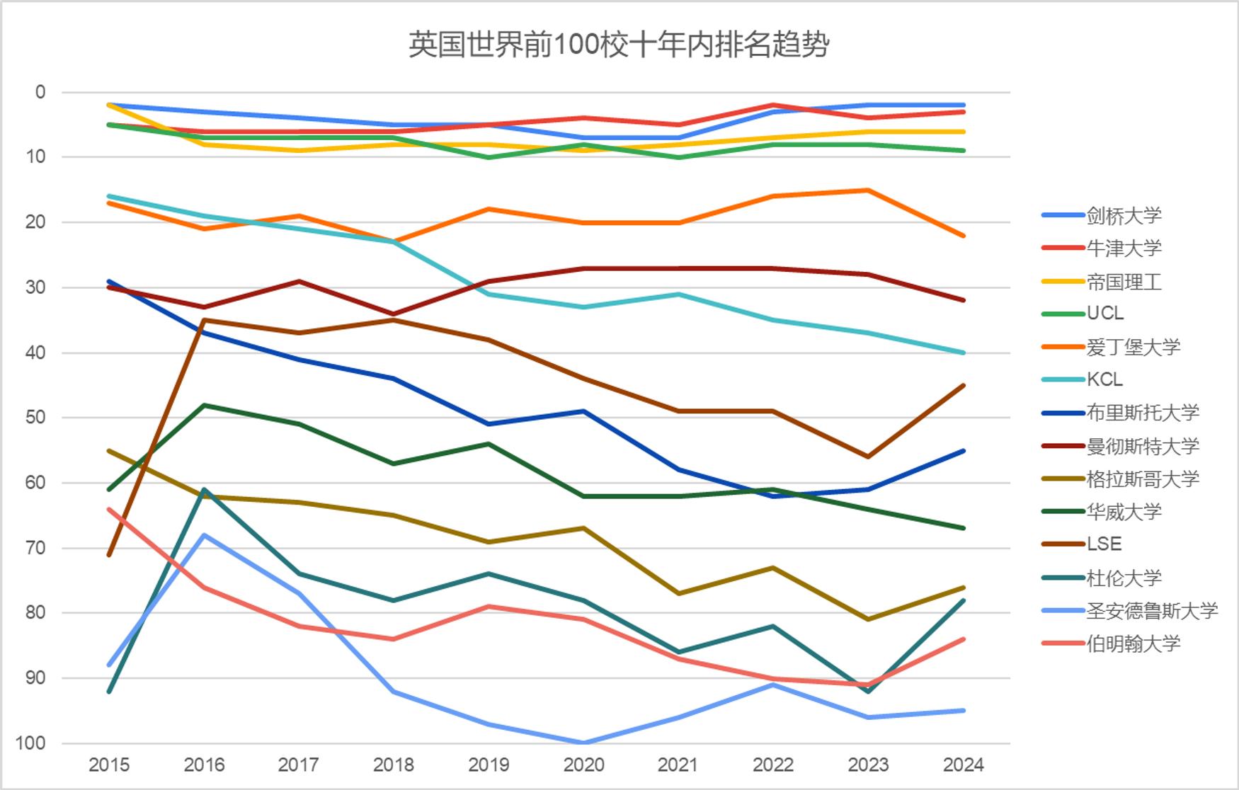 英国大学世界排名十年变化汇总，这些大学从未跌出过前百！