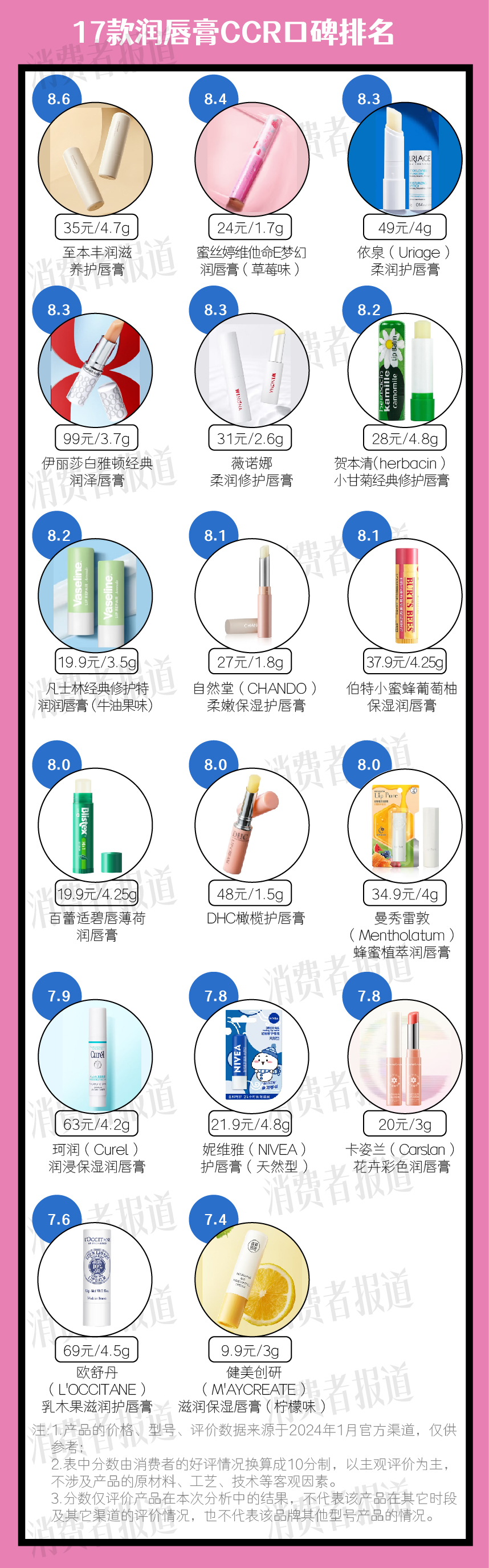 排名第一的润唇膏,2020润唇膏排行榜前十名