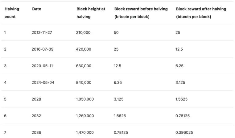 就在刚刚！*币特比**完成了历史性的第四次减半