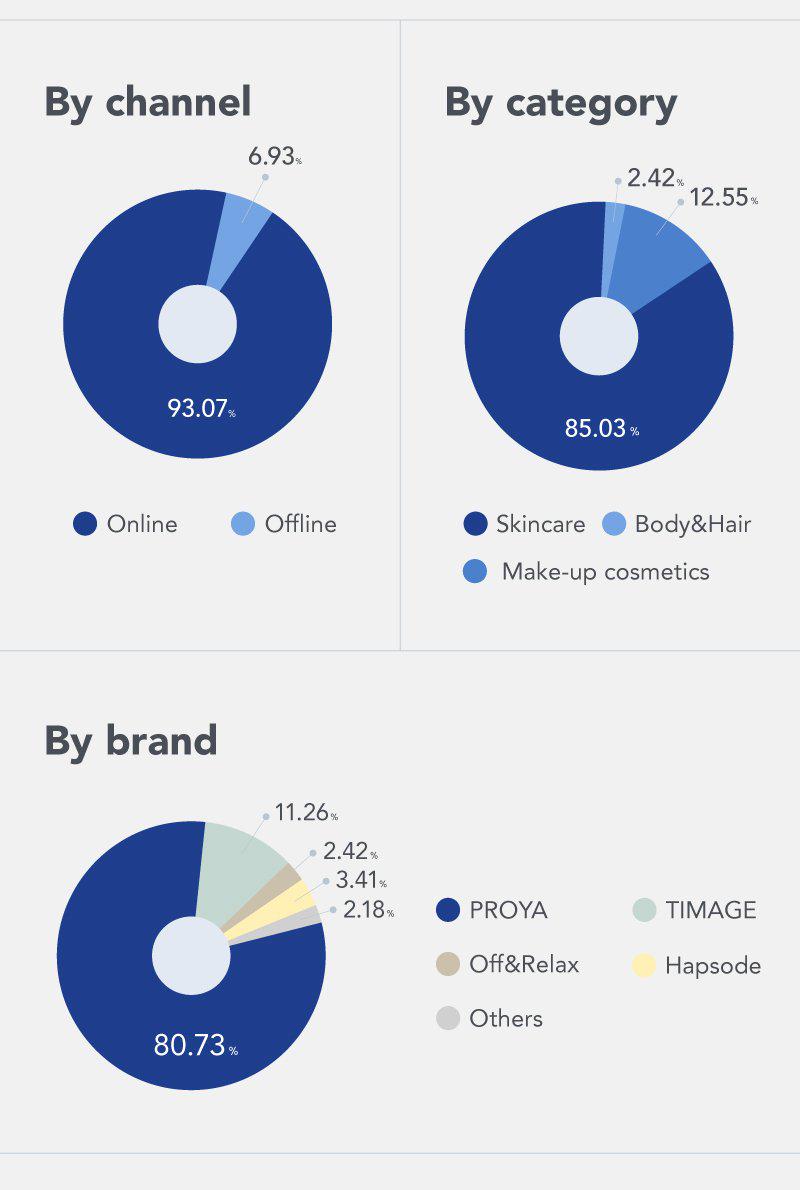 proya珀莱雅什么时候活动,珀莱雅proya价格