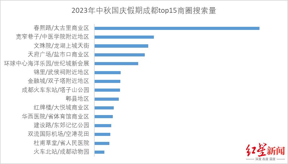 出发黄金周｜假期成都民宿预订量居热门城市首位！来蓉游客住宿习惯“揭秘”→