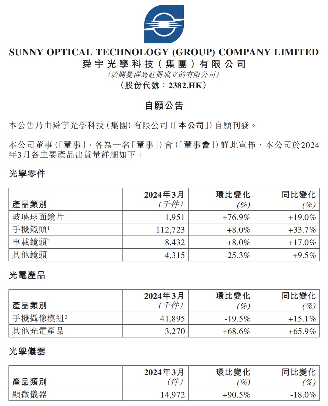 10年来上涨10倍以上的a股,舜宇光学2024第一季度