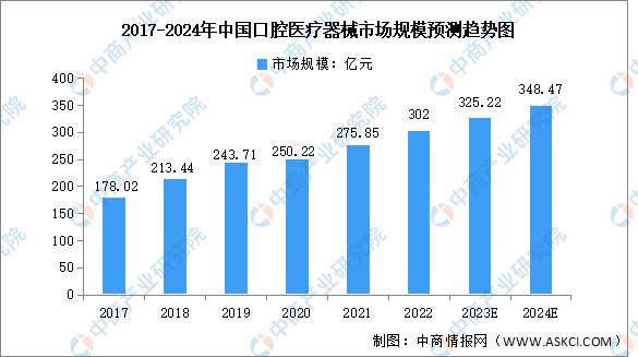 2023年口腔医疗市场规模,口腔医疗器械行业未来前景