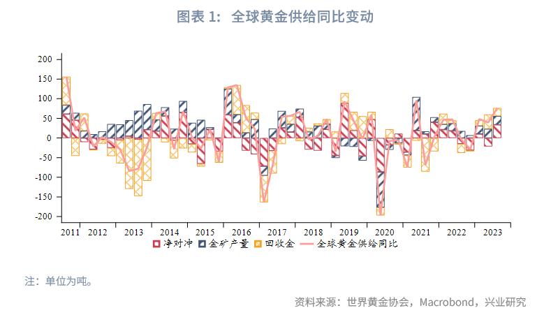 2023年黄金市场行情分析,Q3全球黄金需求趋势报告