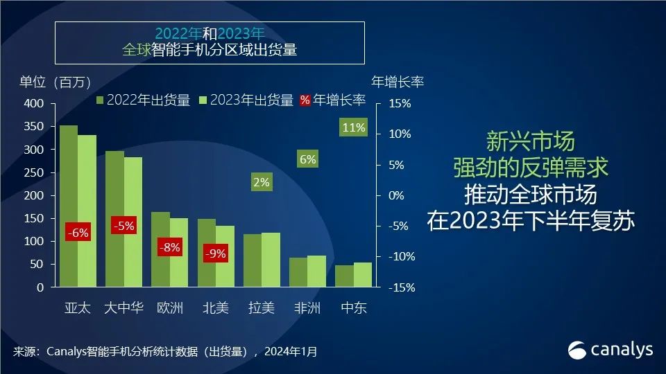 2025年全球智能手机出货量预测,canalys2021前三季度手机总销量